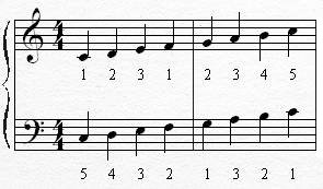 C major scale with fingering