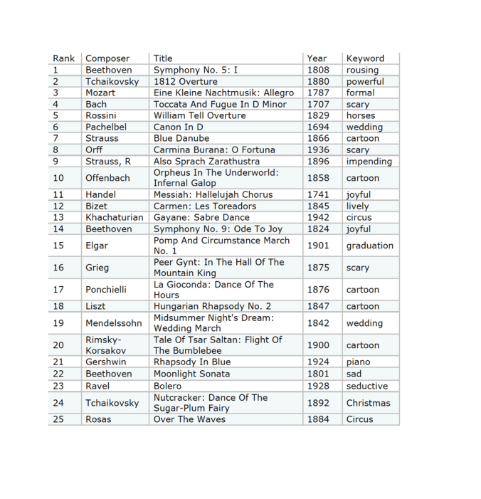 Top Ten Classical Pieces